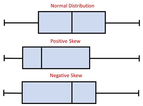 median when distribution is skewed right in box and whisker|left skewed distribution box plot.